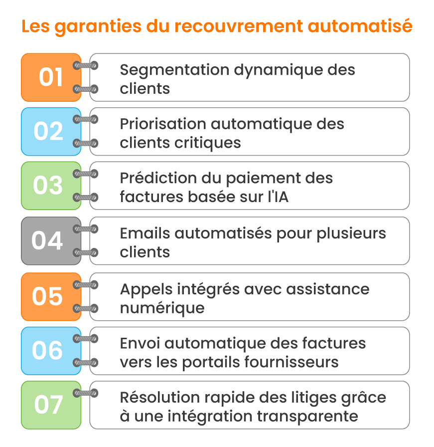 Avantages des Recouvrements Automatisés de Créances