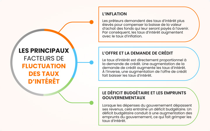 causes des fluctuations des taux d'intérêt