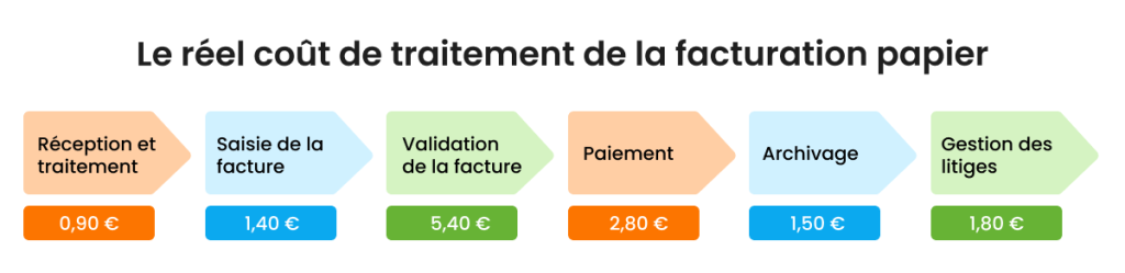 Réduction des coûts avec facturation électronique