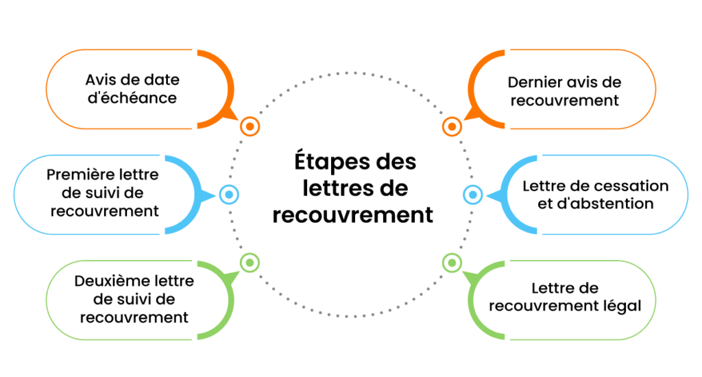 étapes lettre de recouvrement