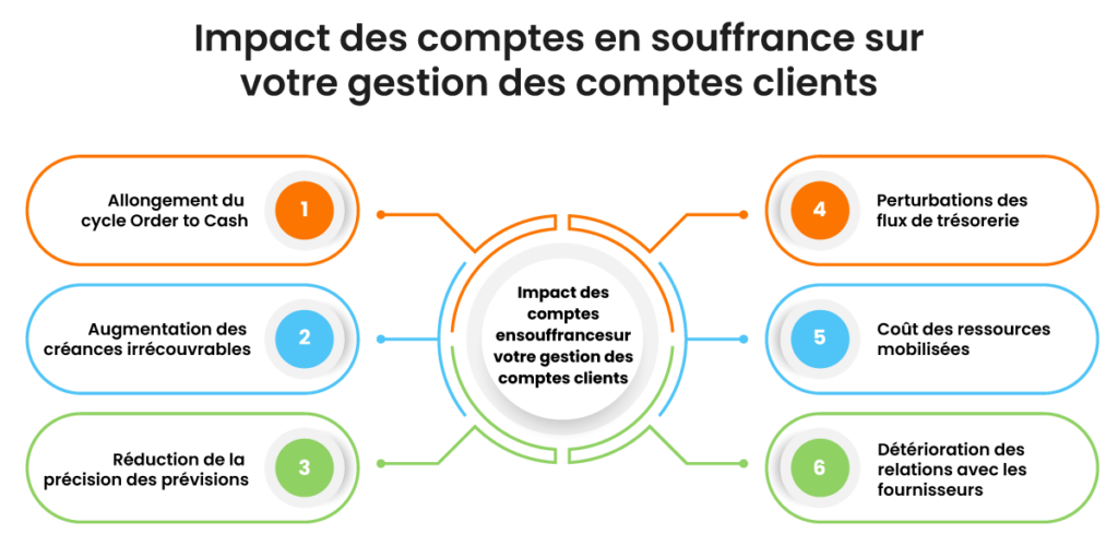 Impact compte en souffrance