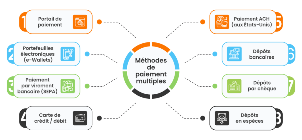 méthodes de paiement pour compte en souffrance