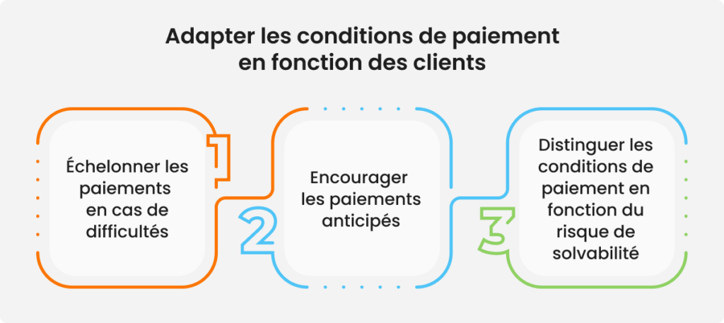 Conditions de paiement dans gestion du recouvrement