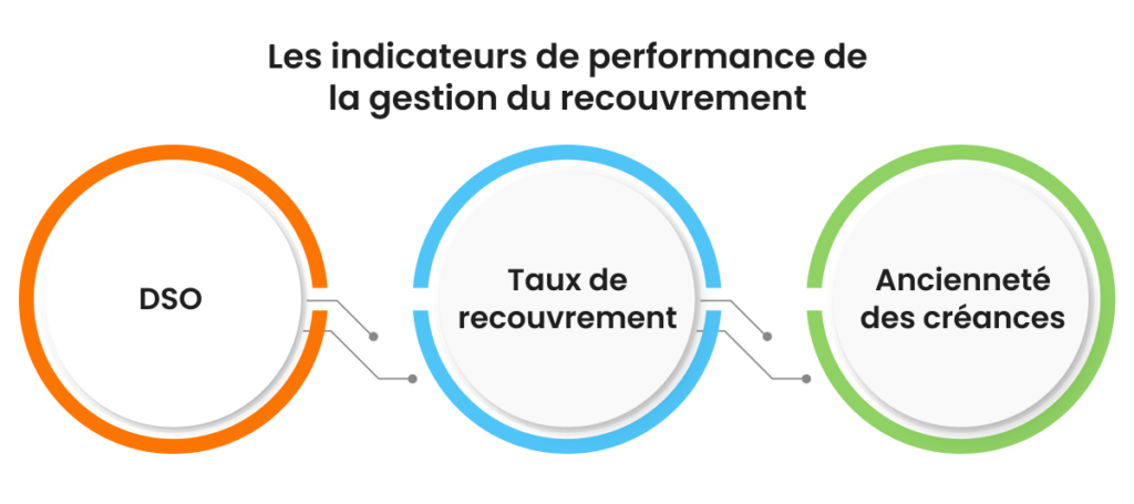 Indicateur performance gestion du recouvrement