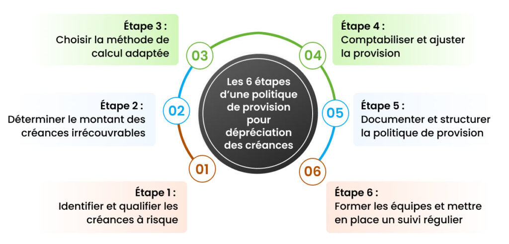 Politique dépréciation des créances