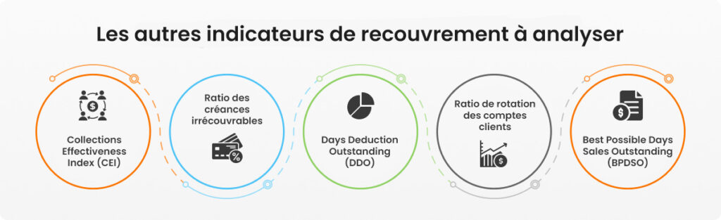 Les autres indicateurs du recouvrement