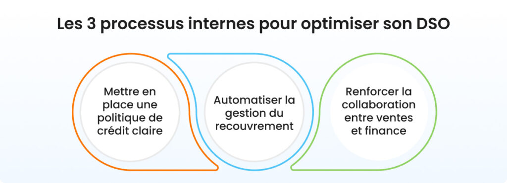 3 processus pour optimiser son DSO