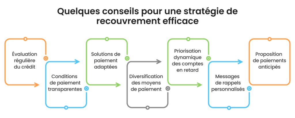 7 conseils stratégie de recouvrement