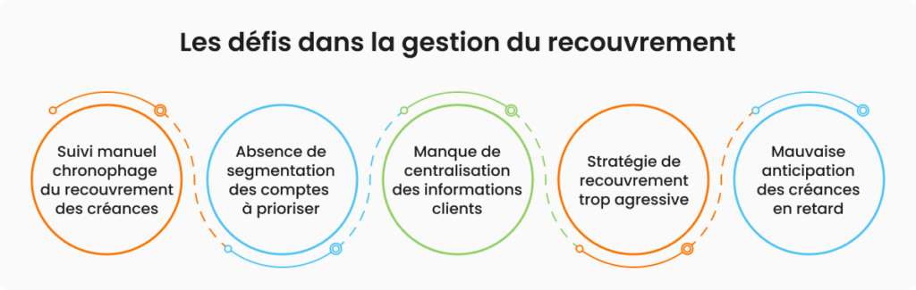 Défis de la gestion du recouvrement