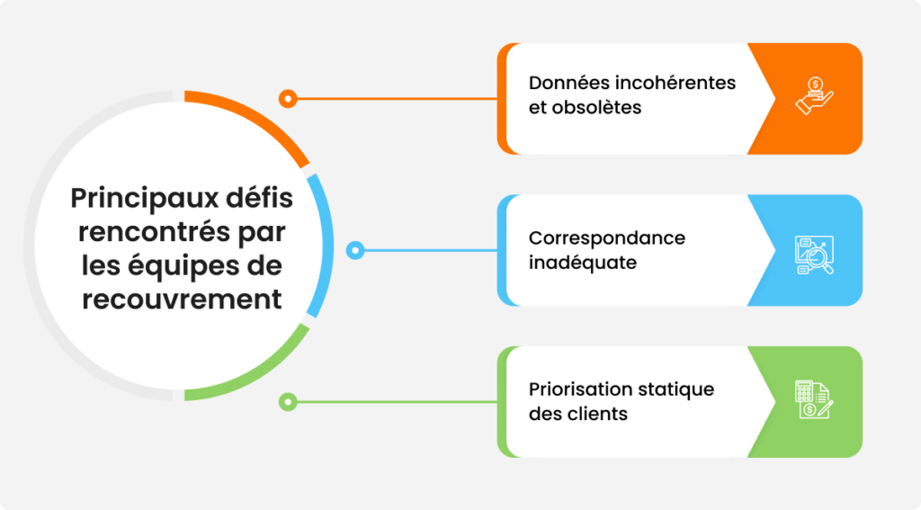 Défis d'une stratégie de recouvrement