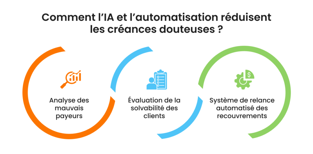 Réduction créance douteuse avec IA