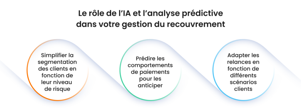 Rôle IA dans la gestion du recouvrement