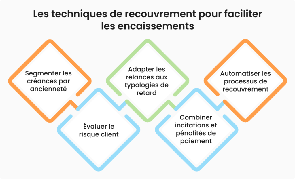 Techniques de recouvrement