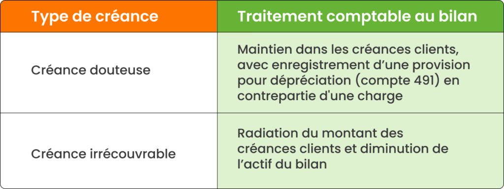 impact créance douteuse et irrécouvrable dans bilan