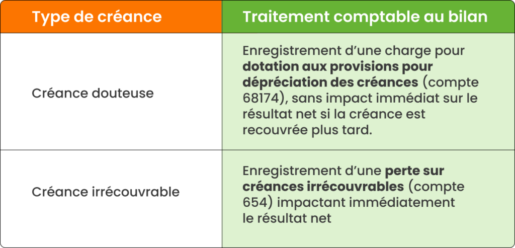 impact créance douteuse et irrécouvrable  sur le compte de résultat