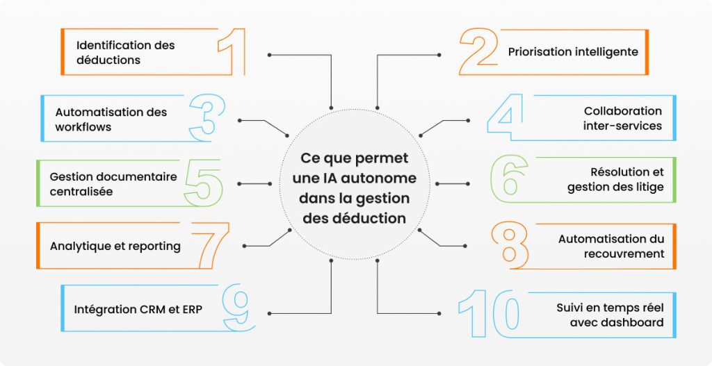 Ce que permet une IA autonome dans la gestion des déduction