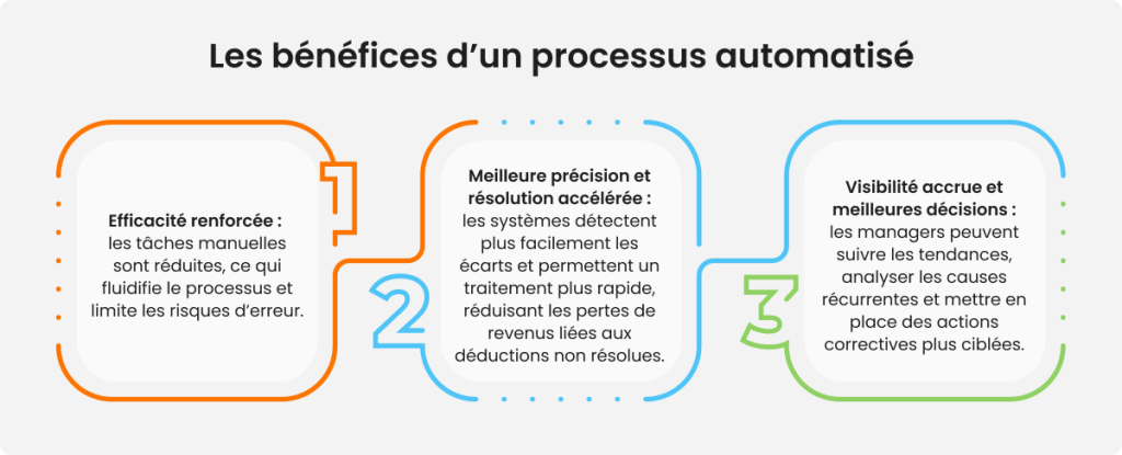 Les bénéfices d’un processus automatisé des déductions