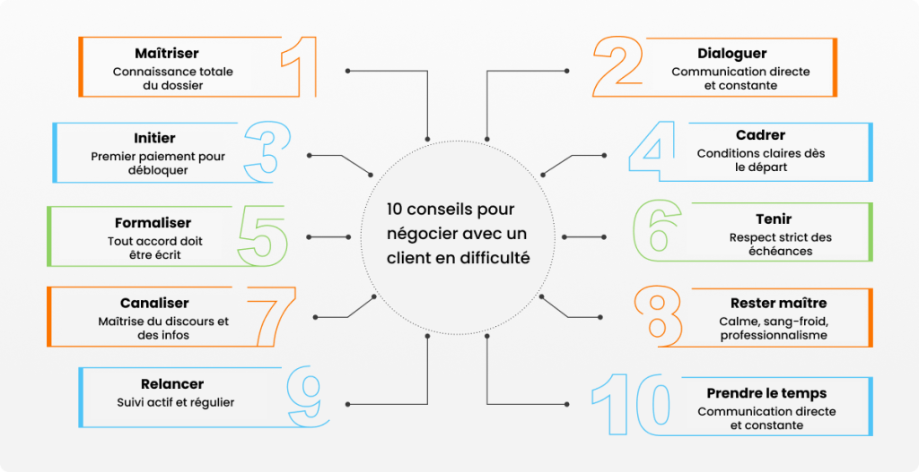 Conseils pour négocier créance avec client en difficulté