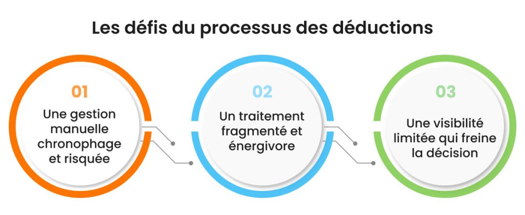 Les défis du processus des déductions