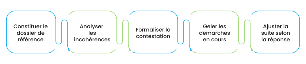 5 étapes pour contester un recouvrement