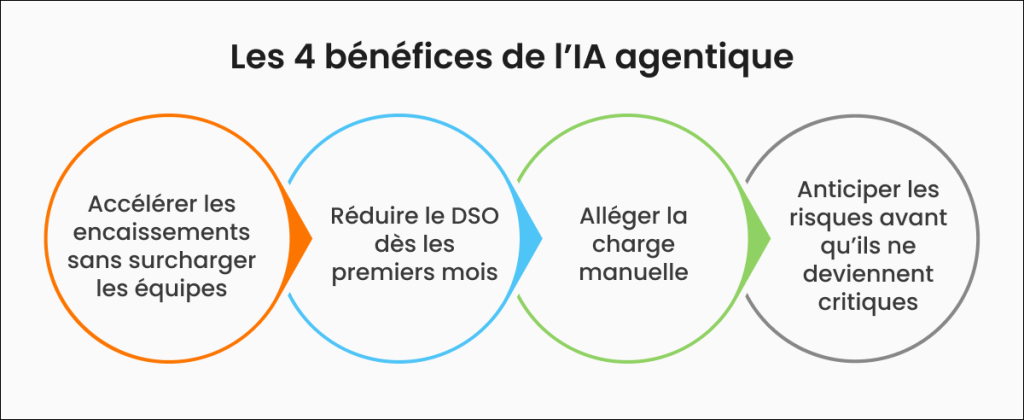 Bénéfice IA agentique