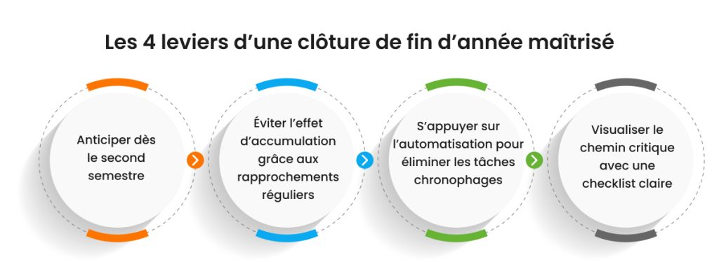 4 leviers d'une clôture de fin d'année