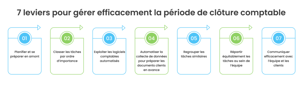 Leviers pour gérer clôture comptable