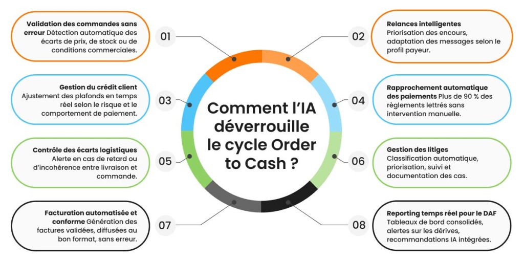 Agent IA et cycle Order to Cash