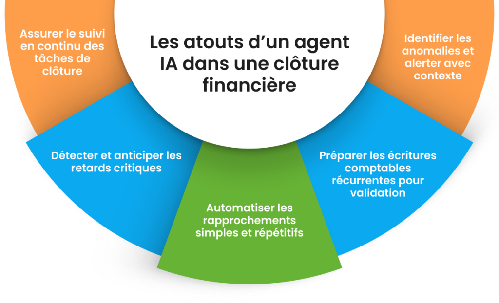 Atouts agent IA dans une clôture financière