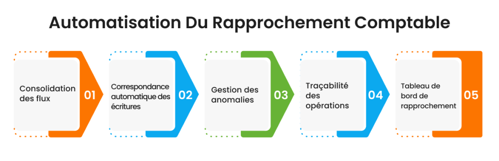 Automatisation du rapprochement comptable