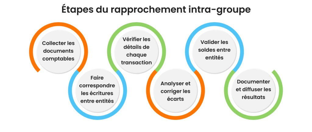 Etapes rapprochement intra-groupe