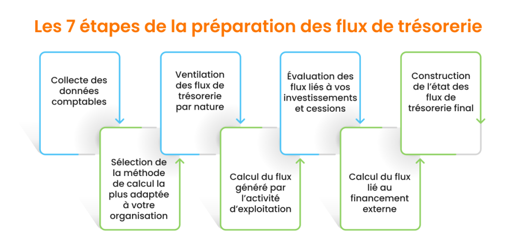 Etapes préparation des flux de trésorerie