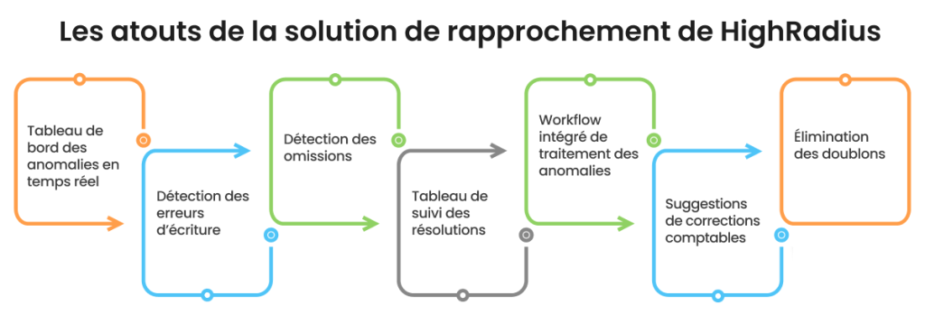 Rapprochement comptable Highradius