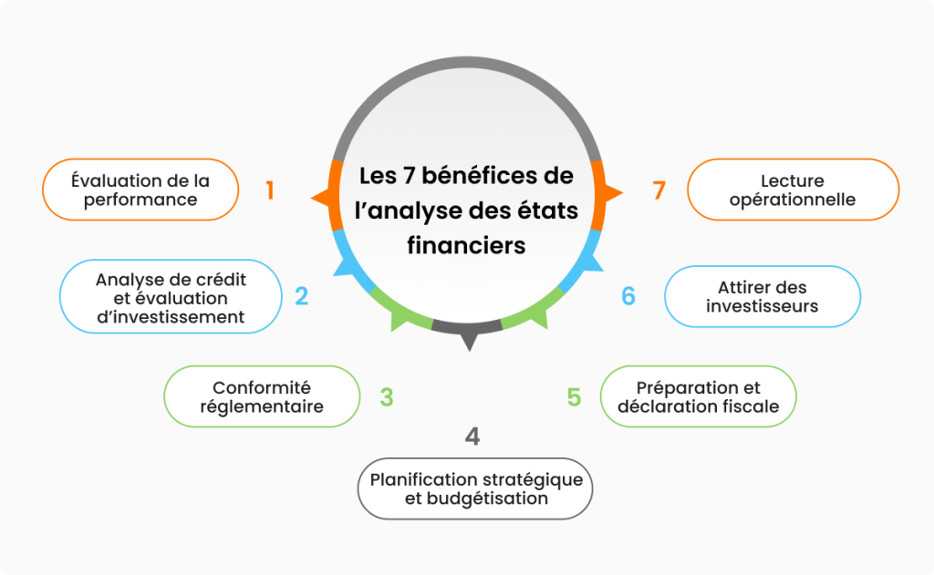 bénéfices de l'analyse des états financiers
