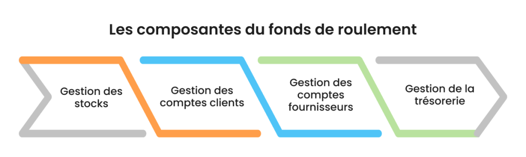 Composantes fonds de roulement