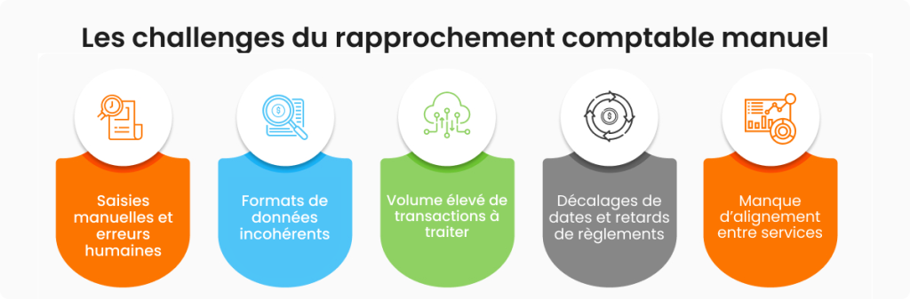 Les challenges du rapprochement comptable manuel