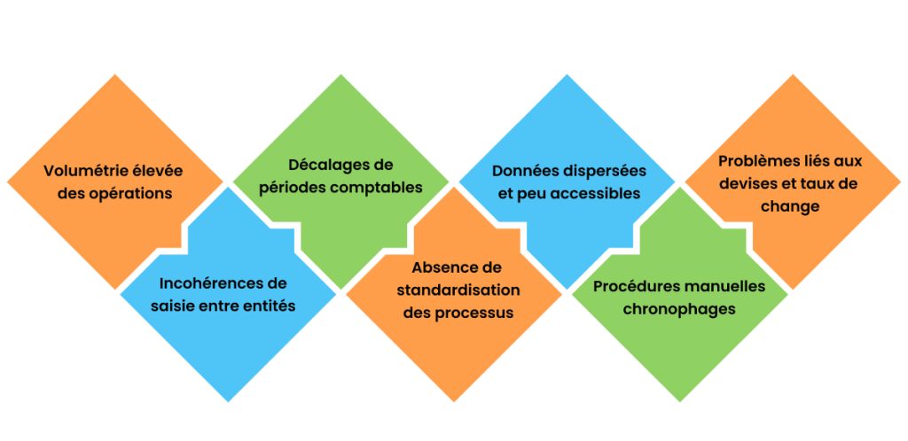 Obstacles rapprochement intra-groupe