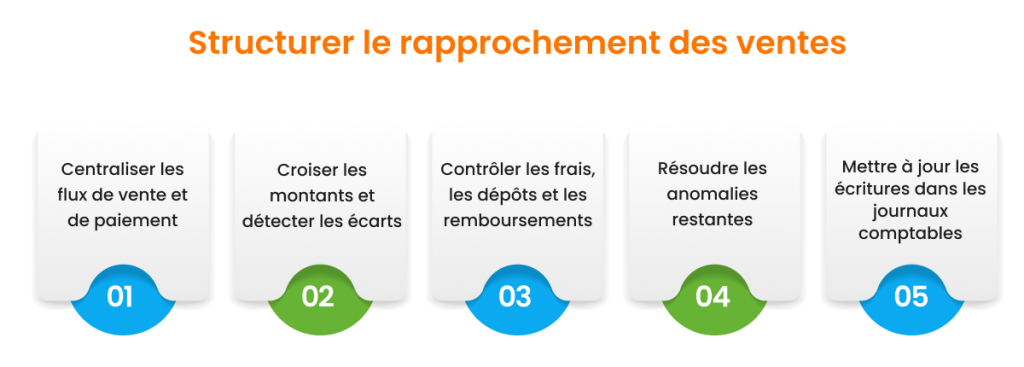 Strucutrer le rapprochement des ventes