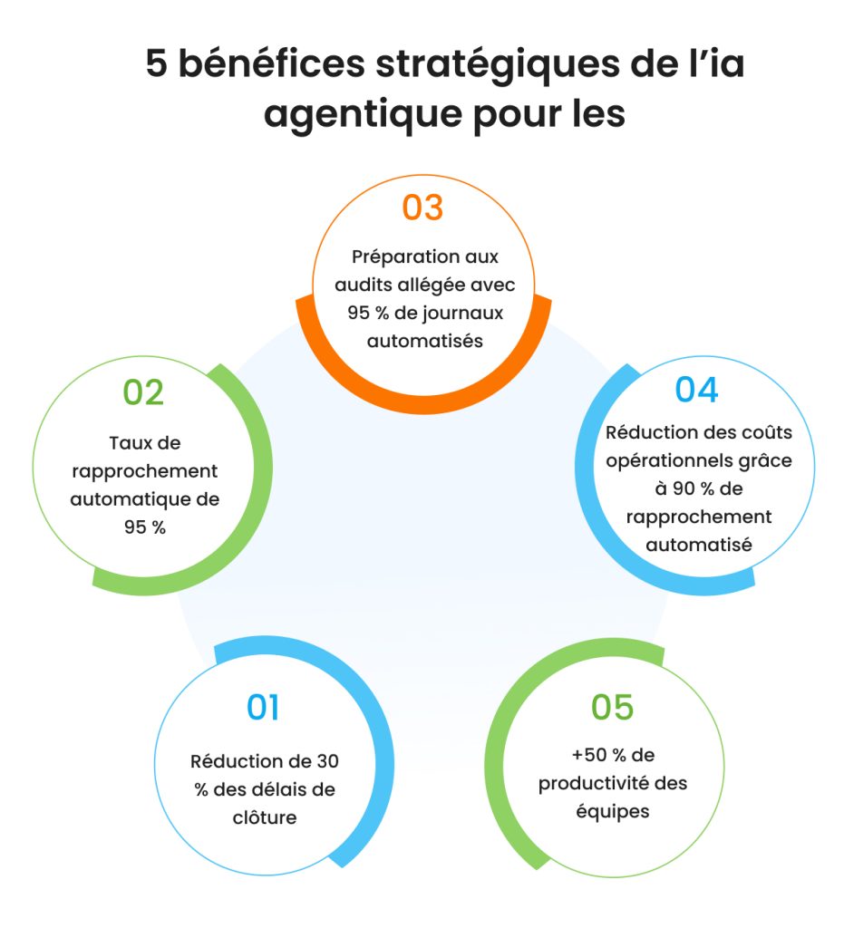 les bénéfices de l'IA agentique dans le rapprochement bancaire