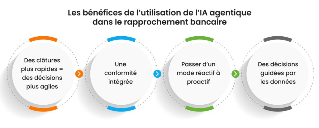 bénéfices agent IA dans rapprochement bancaire