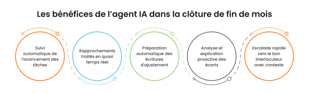 bénéfices IA agentique et clôture financière
