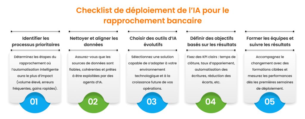 Bonnes pratiques déploiement IA rapprochement bancaire