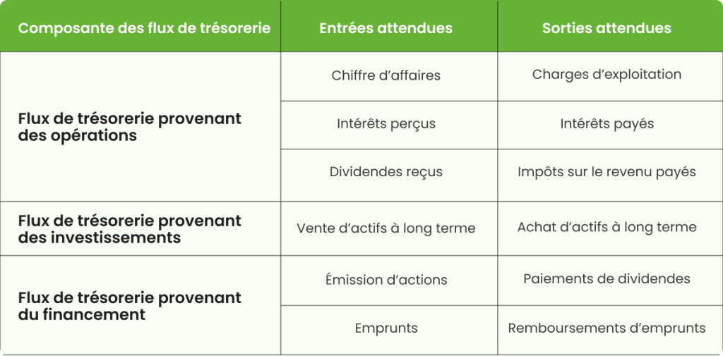 Composants des flux de trésorerie