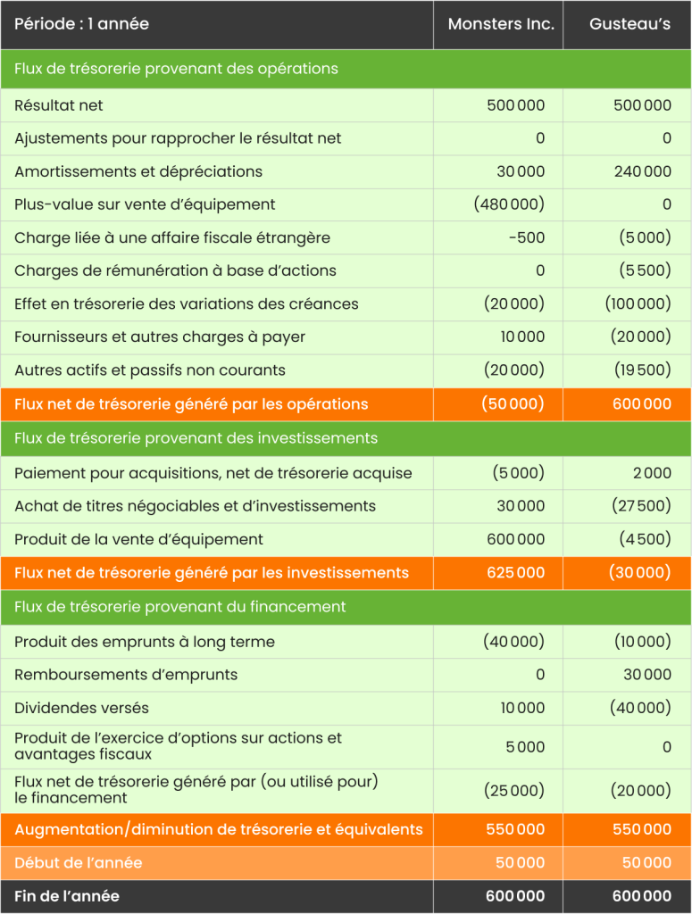 Exemple analyse flux financier