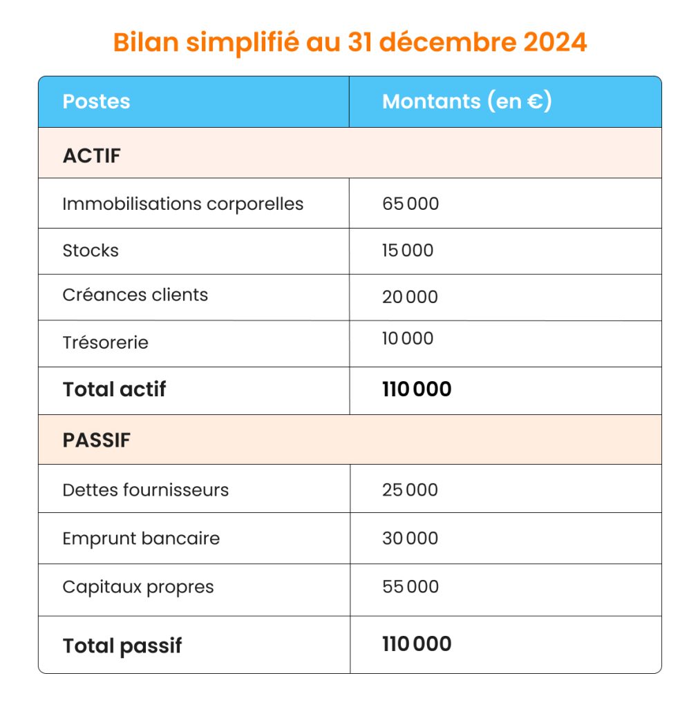 Exemple bilan simplifié