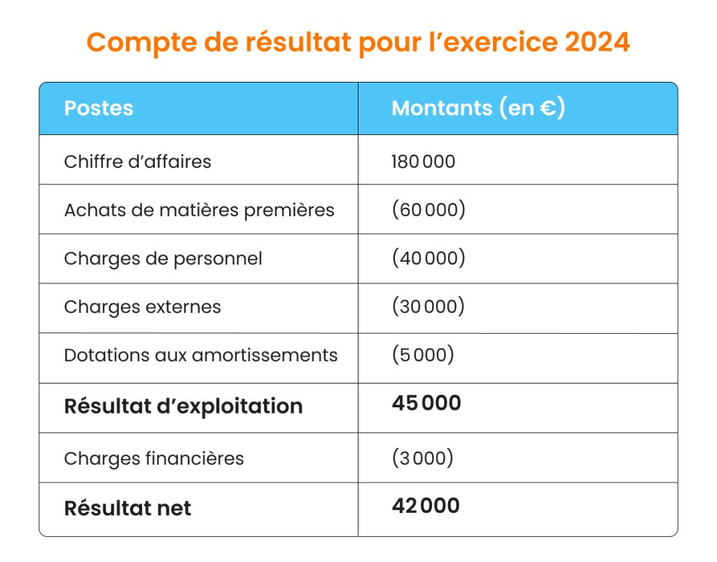 Exemple résultat d'exercice