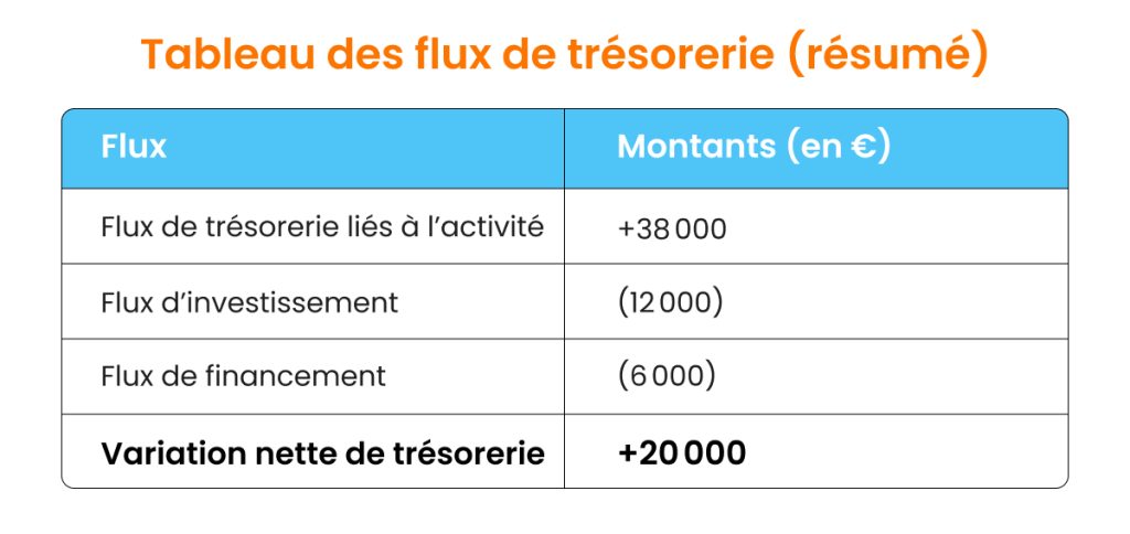 Exemple de flux de trésorerie