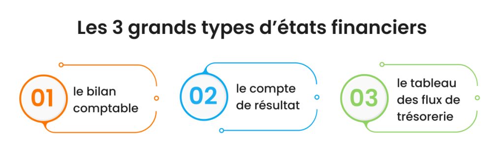 3 grands types d'états financiers