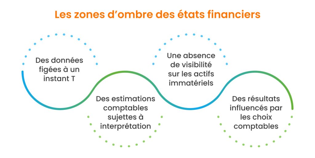 Les limites des états financiers