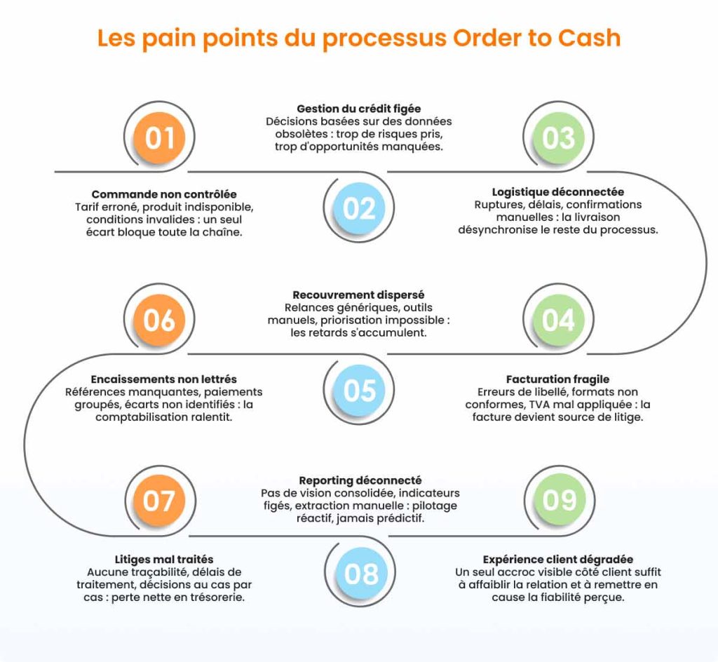 Problématiques du processus Order to Cash